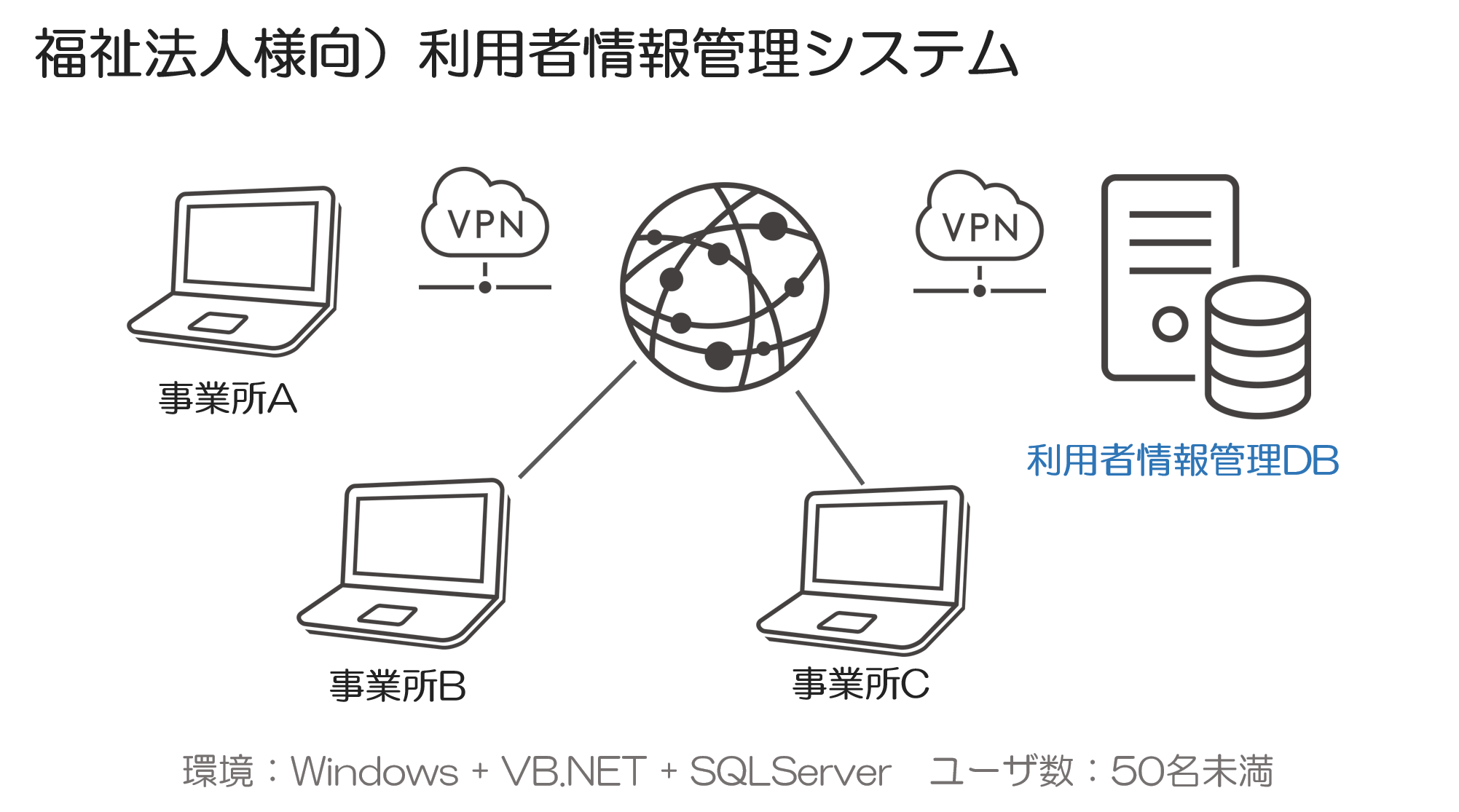 利用者情報管理システム