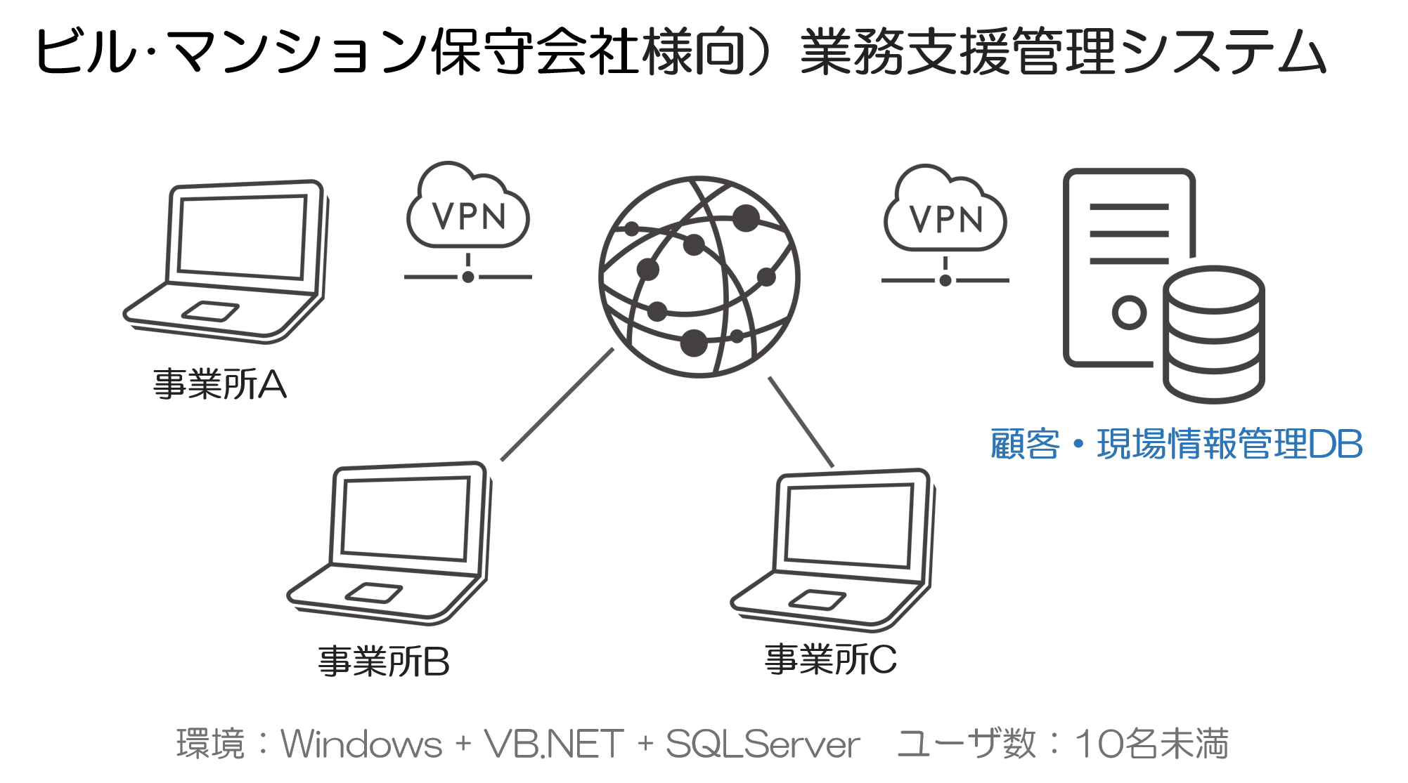 業務管理システム