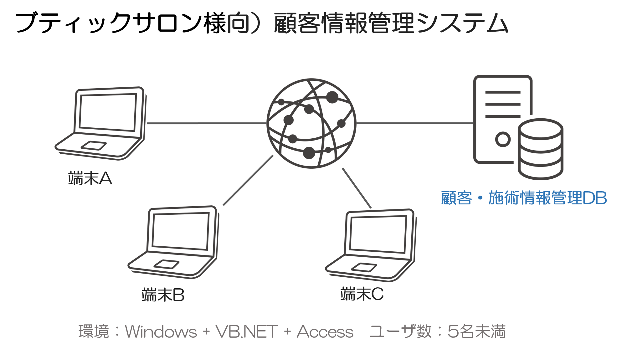 顧客情報管理システム